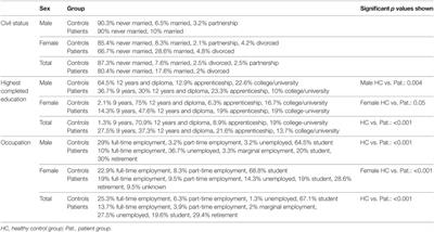 The Impact of Sex Differences on Odor Identification and Facial Affect Recognition in Patients with Schizophrenia Spectrum Disorders